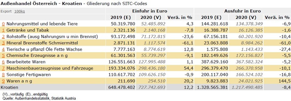 © Statistik Austria