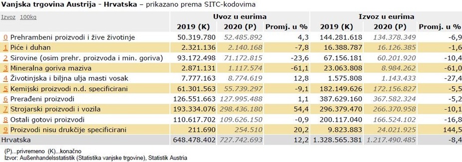 © Statistik Austria